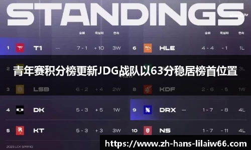 青年赛积分榜更新JDG战队以63分稳居榜首位置